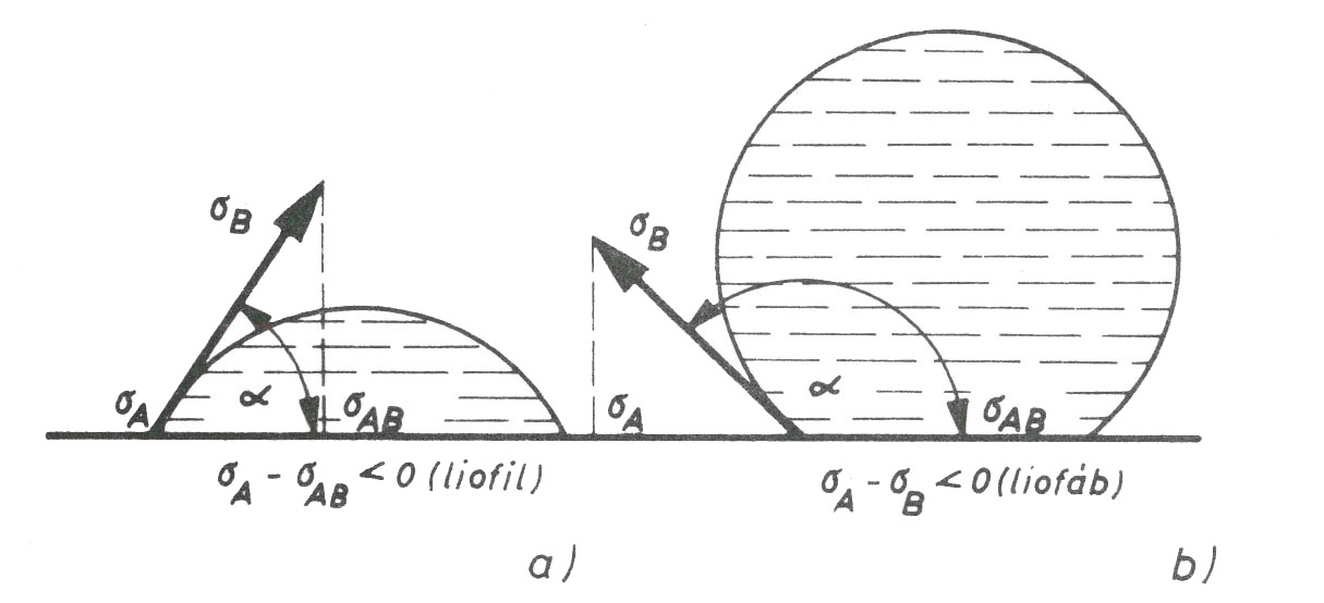 A folyadékok peremszöge. a) ha a vízzel bezárt peremszög α≤90o, az anyag hidrofil (vízzel nedvesíthető); b) ha a peremszög α≥90o az anyag hidrofób (víztaszító)