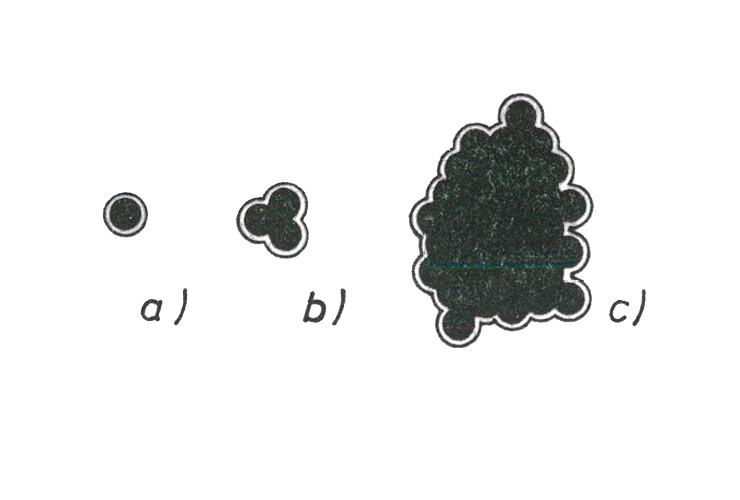 Fontosabb beeresztőanyagok molekulaméreteinek szemléltetése. a) egyes molekulákból álló kötőanyag (pl. lenolaj); b) kevés molekulából álló molekulacsoport, azaz alacsony polimerizációs fokú kötőanyag (pl. lenolajkence, esetleg standolaj); c) óriás molekulájú, azaz magas polimerizációs fokú molekulacsoport (pl. alkidgyanta, általában a műgyanták).